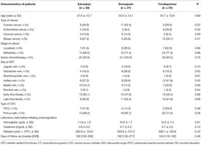 A Single Center Retrospective Cohort Study Comparing Different Anticoagulants for the Treatment of Catheter-Related Thrombosis of the Upper Extremities in Women With Gynecologic and Breast Cancer